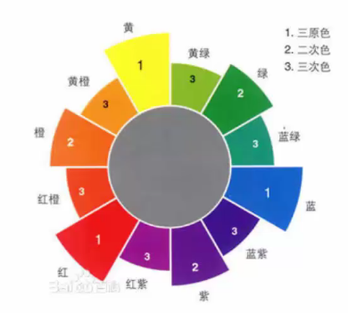 色彩三要素的類別及概念