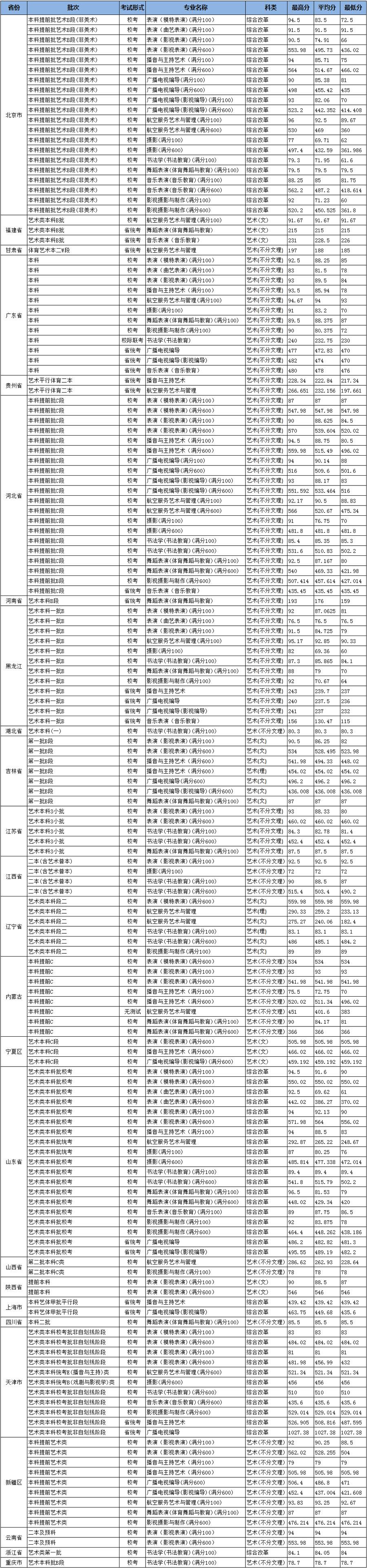 2020年北京城市學院藝術類本科專業(yè)錄取分數(shù)線