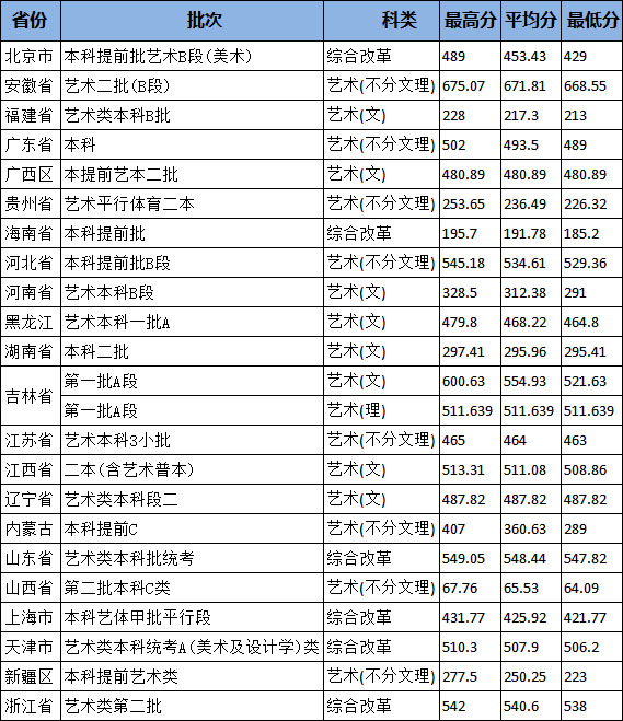 2020年北京城市學院藝術類本科專業(yè)錄取分數(shù)線