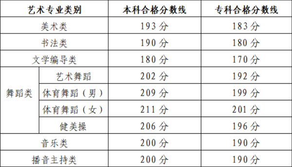 2022年山東藝術(shù)統(tǒng)考合格分?jǐn)?shù)線